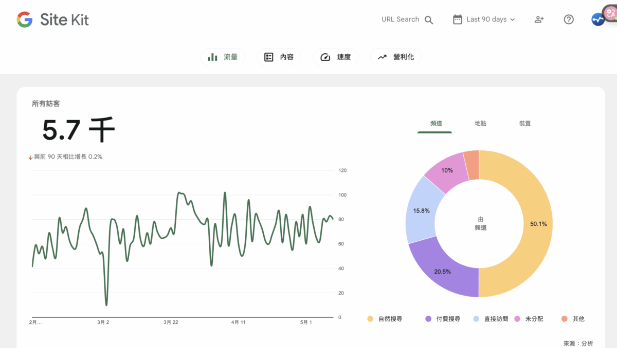 一個網站流量統計界面,顯示所有訪客數量為5.7千,並包含流量趨勢圖及來源分析圓餅圖。