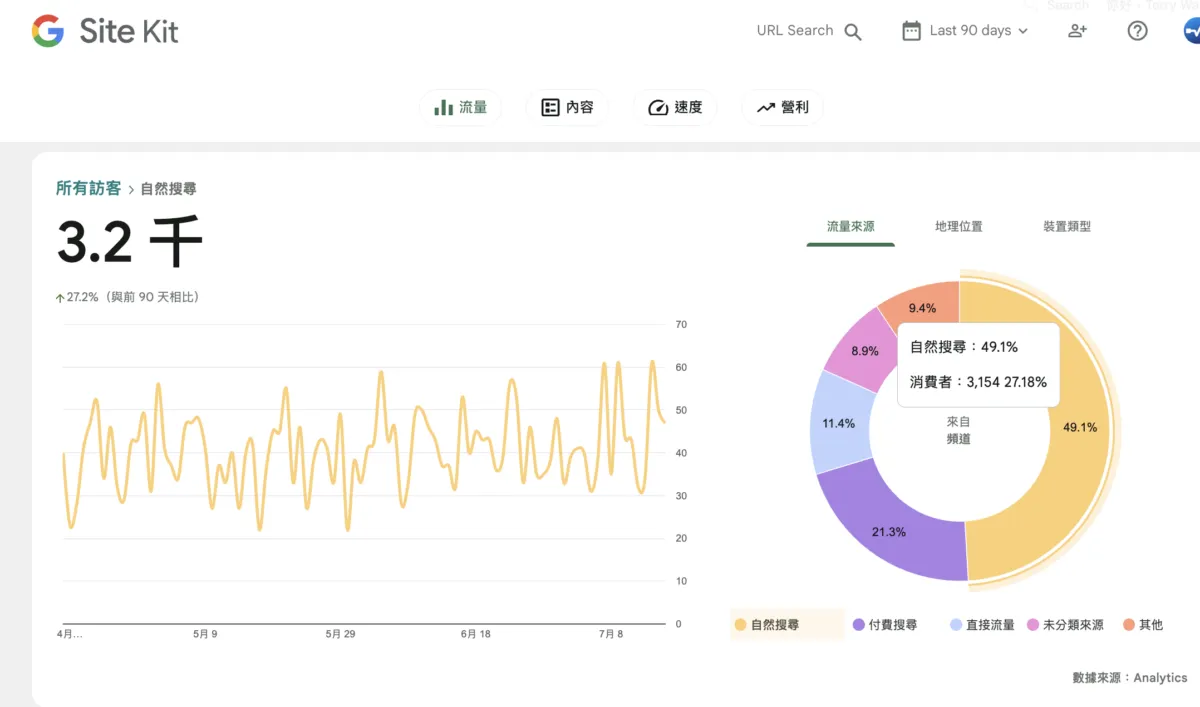 SEO優化後，自然搜尋流量超過3千人次