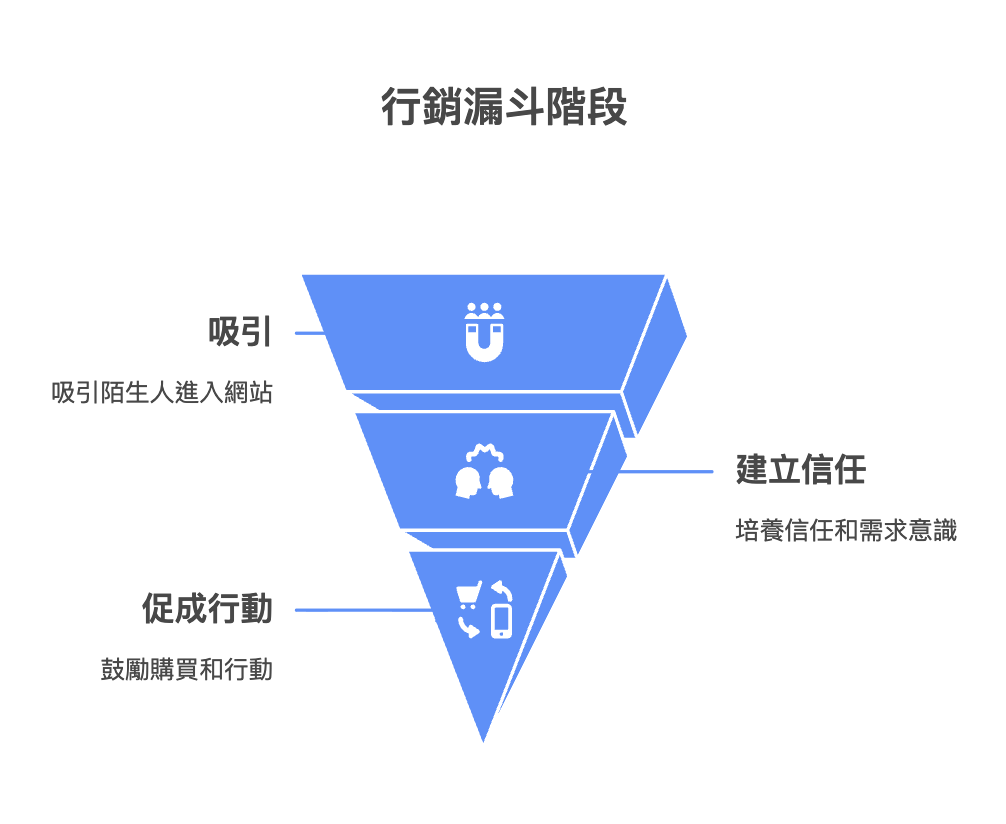 行銷漏斗階段圖示,顯示吸引、建立信任與促成行動三個核心階段,配以相應的圖示