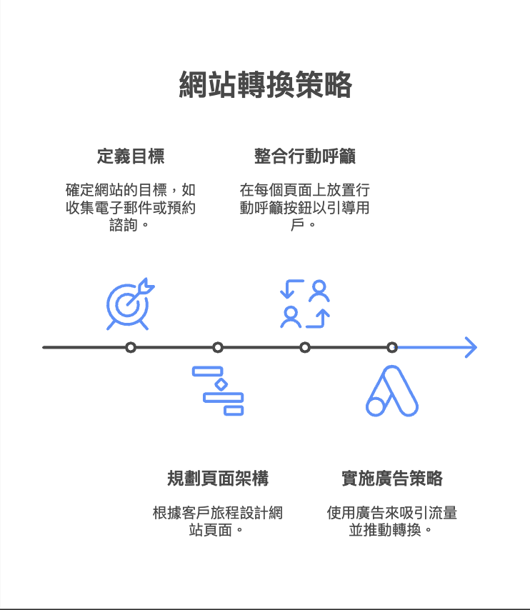 網站轉換行銷漏斗策略的圖表,展示四個策略要素:定義目標、規劃頁面結構、整合行動呼籲、實施廣告策略。