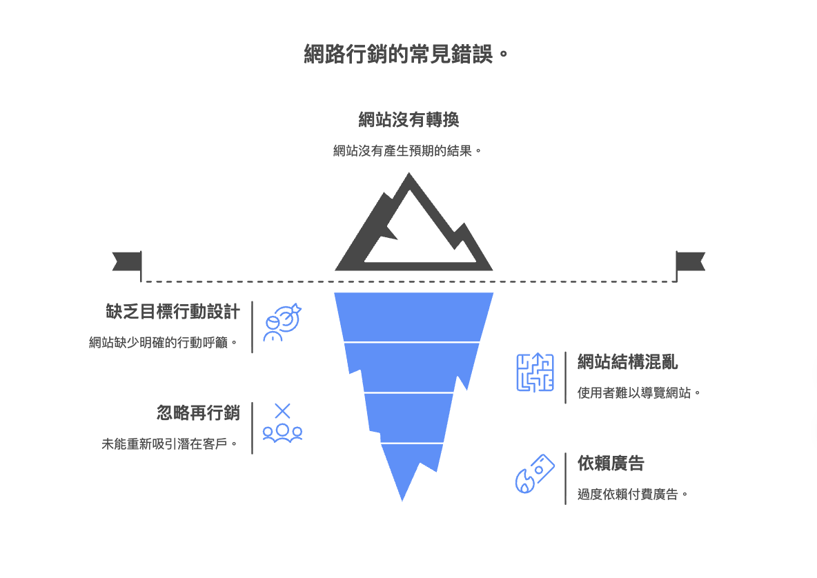 一個顯示行銷漏斗常見錯誤的資訊圖,包括缺乏目標行動設計、網站結構混亂、忽略再行銷、以及依賴廣告等四個要素,圖中還有一座山的象徵性插圖。