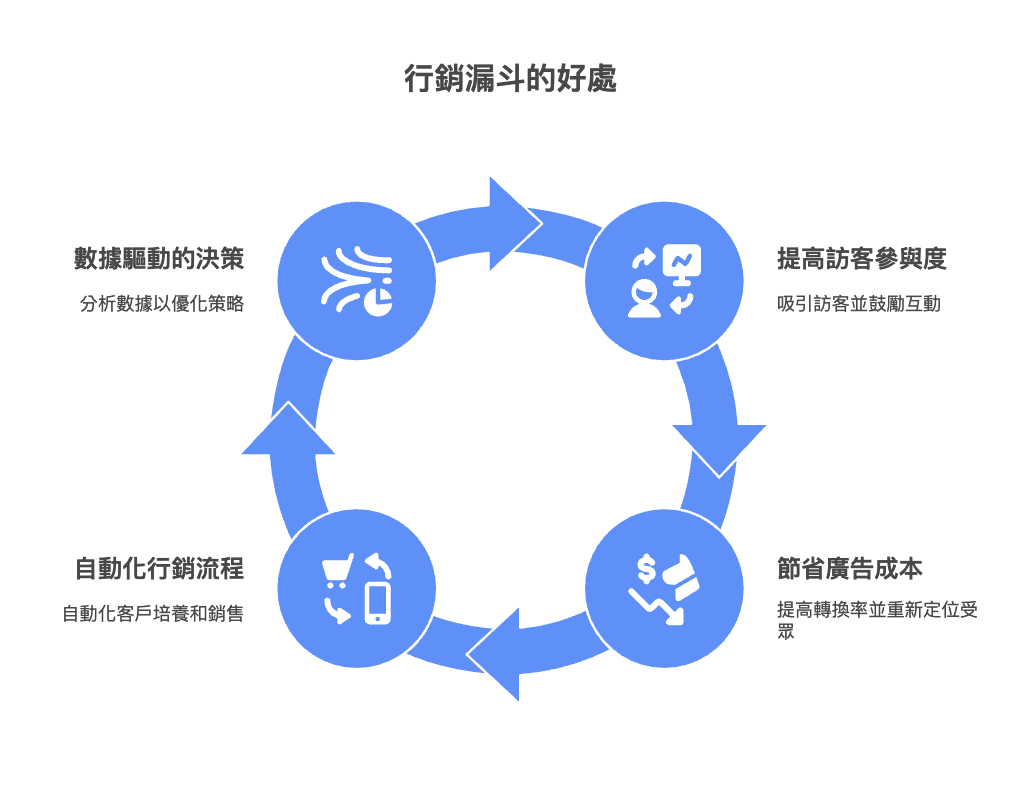 行銷漏斗的好處與流程圖示,包含數據驅動決策、提高訪客參與度、自動化行銷流程和節省廣告成本等要素。